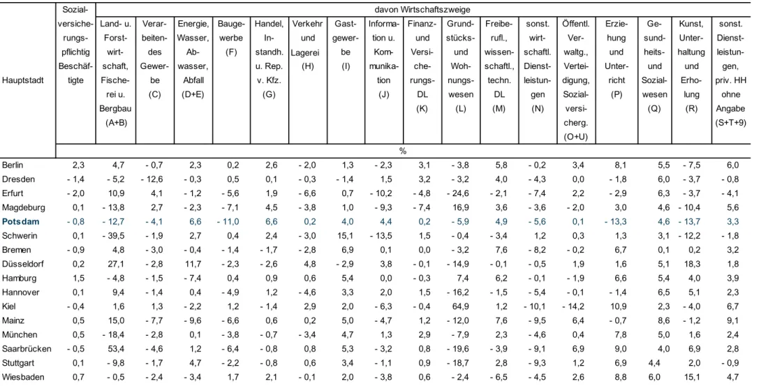 Tab. 12  Sozialversicherungspflichtig Beschäftigte (Arbeitsort) nach Wirtschaftszweigen 2009 im Vergleich zum Vorjahr 