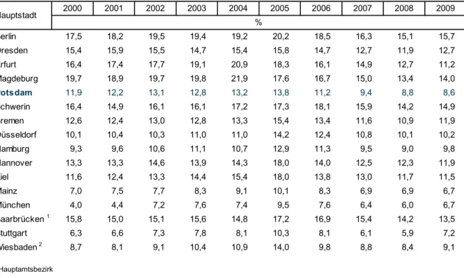 Tab. 15  Arbeitslosenquoten 2000 bis 2009 (abhängige zivile Erwerbspersonen) 