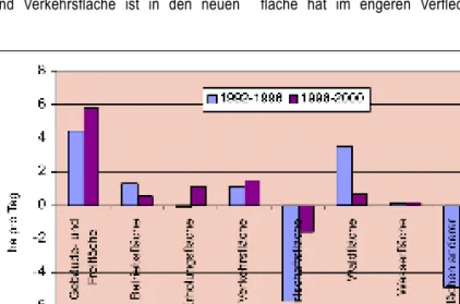 Abb. 1: Tägliche Neuinanspruchnahme der Bodenfläche im Land Brandenburg 1992 bis 2002 nach Hauptflächenarten