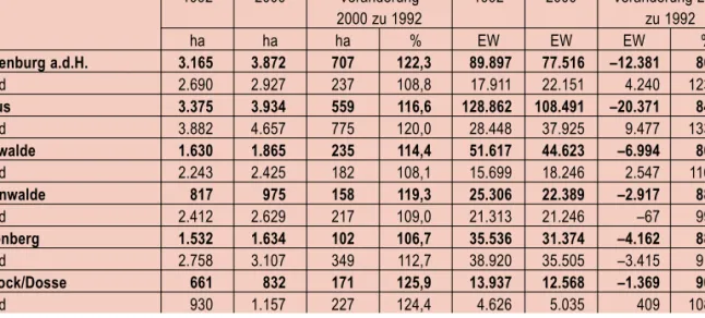 Tab. 1: Siedlungs- und Verkehrsfläche und Einwohner 1992 und 2000 der Untersuchungsstädte Quelle: LDS / eigene Berechnungen