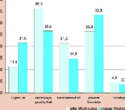 Abb. 4: Eigentümer der alten und neuen Wohnung der in den Jahren 2000 bis 2002 umgezogenen Haushalte