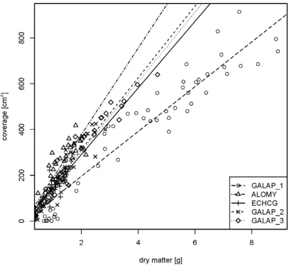 Figure 2: Linear regression for the three tested weeds. GALAP: Galium aparine, ALOMY: 