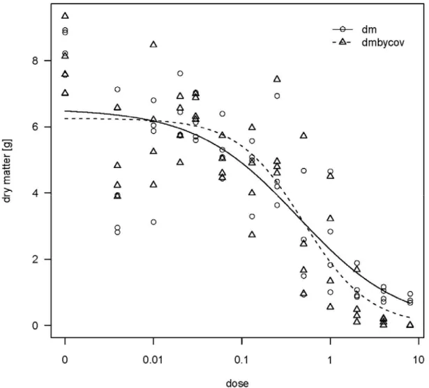 Figure 3: Dose-response curve for GALAP treated with Carfentrazon Ethyl and Metsulfuron  Methyl with dry matter (dm) as response and dry matter estimated by coverage (dmbycov) as  response