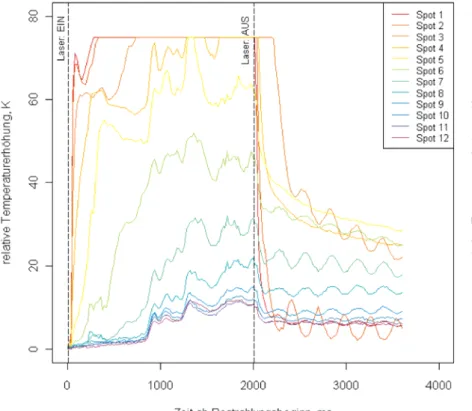 Abbildung 6: relative Temperaturerhöhung in einem Blatt bei Bestrahlung mit einem CO 2 - -Laser; links: Bestrahlungsdauer 2 s, Leistung 42 W; rechts: Bestrahlungsdauer 30 s, Leistung  11 W 