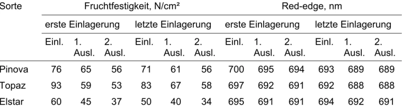 Tabelle 1: Übersicht über die Mittelwerte der Fruchtfestigkeit und des Red-edge von Früchten  zu verschiedenen Terminen der Ein- und Auslagerung (Mittelung über die obere und untere  Position der Anlage) 