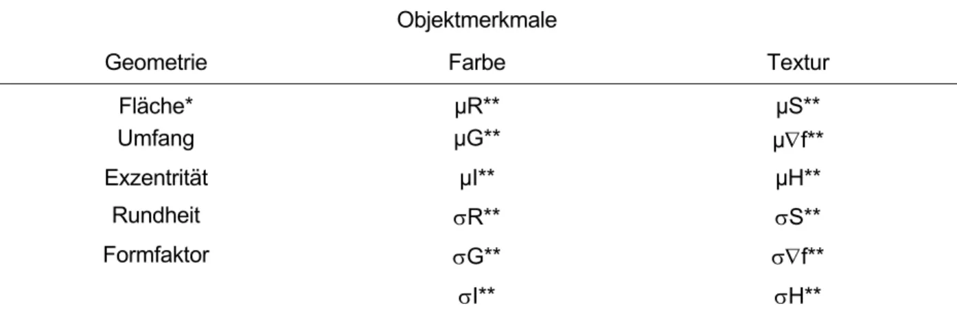 Tabelle 1: Merkmalsextraktion und –auswahl. 17 Objektmerkmale und deren Beitrag zur Klassifi- Klassifi-kation 