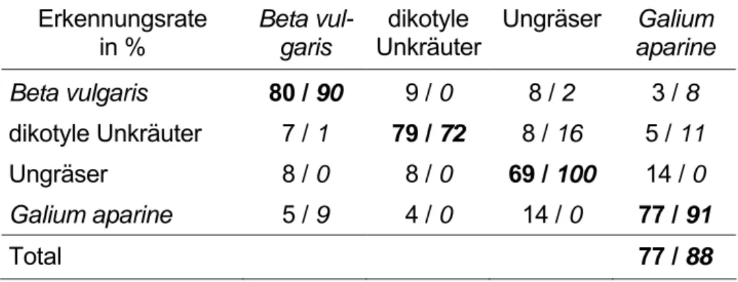 Tabelle 1: Klassifizierungsraten in % für Schlag 6 / Zuckerrüben (Aufnahmedatum 27.4.2004,  5,30 ha) über Fuzzy Logic / Diskriminanzanalyse 