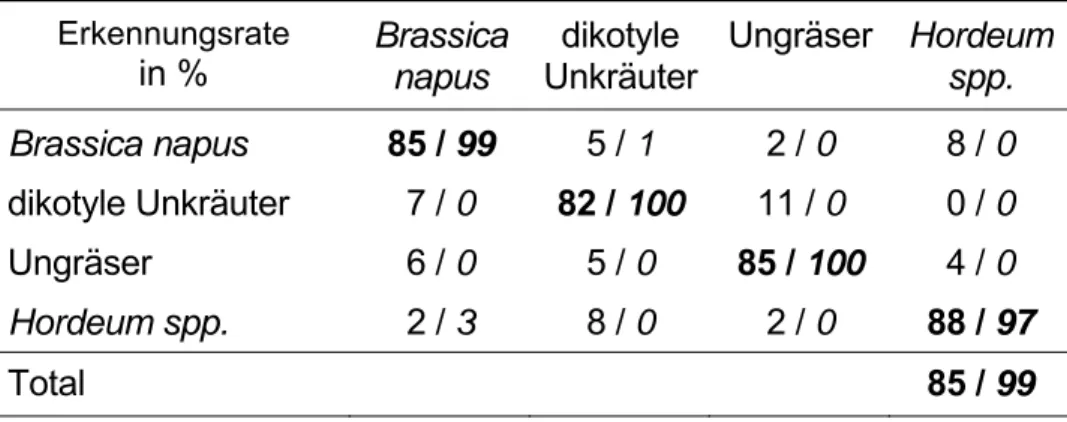 Tabelle 3: Klassifizierungsraten in % für den Schlag Eisenmustal / Winterraps (Aufnahmedatum  15.9.2004, 3,46 ha) über minimale Distanz /  Diskriminanzanalyse