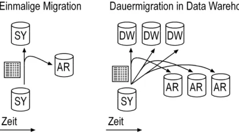 Abbildung 3: Mögliche Arten der Übernahme von archivwürdigen Informationen im Rahmen von Migrations- Migrations-vorgängen