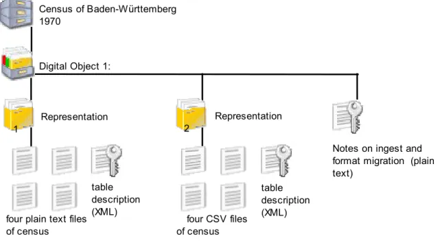 Figure 1. Logical structure of a digital object with 2 representations, 8 content files, 3  documentation files.