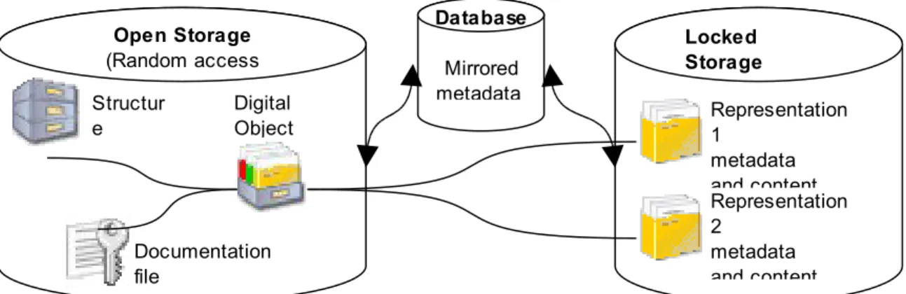 Figure 3. Storage of metadata files and packaged content in a hierarchical storage  scheme.