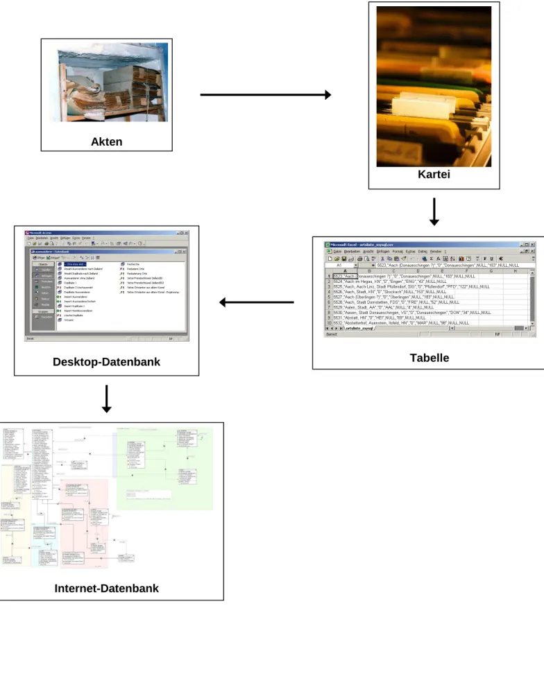 Abbildung 1: fiktiver Werdegang vom Archivgut zur Online-Anwendung  Akten  Kartei  Tabelle  Desktop-Datenbank  Internet-Datenbank 