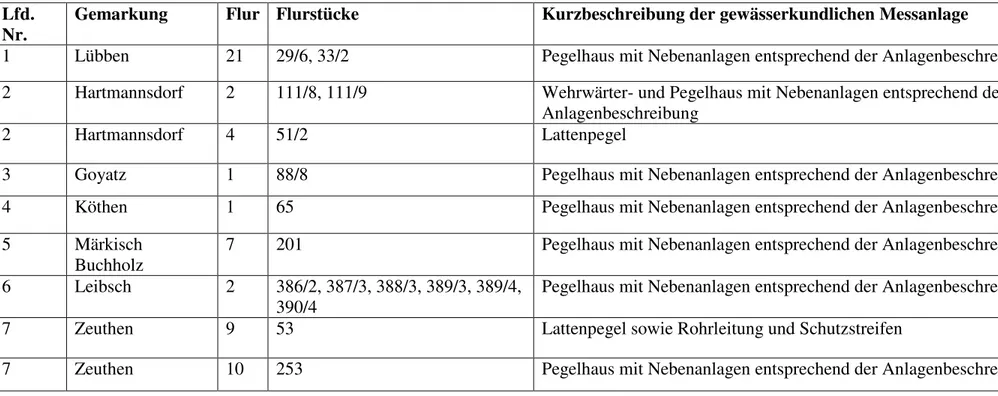 Tabelle der Anlagen zum Az. 67/3-110-20-003/2  Lfd. 