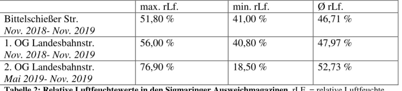 Tabelle 2: Relative Luftfeuchtewerte in den Sigmaringer Ausweichmagazinen, rLF. = relative Luftfeuchte