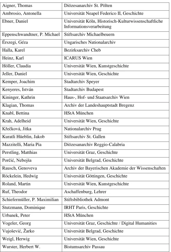 Tabelle 2  Aktive Moderatoren von Monasterium.net (Stand März 2015)  Aigner, Thomas  Diözesanarchiv St
