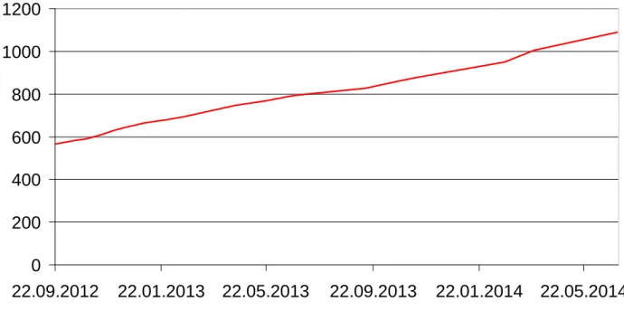 Abbildung 4  Zahl  der  bei  Monasterium.net  angemeldeten  Benutzer  von  Sep- Sep-tember 2012 bis Juni 2014 128