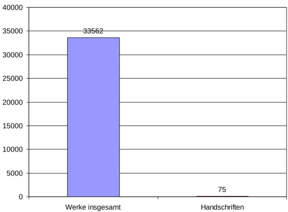 Abbildung 6  Anteil der Handschriften an den bei de.Wikisource.org eingestell- eingestell-ten Werken (Stand März 2015) 130