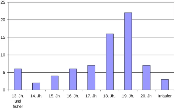 Abbildung 7  Datierung  der  bei  de.Wikisource.org  eingestellten  Handschriften  nach Jahrhundert (Stand März 2015) 131