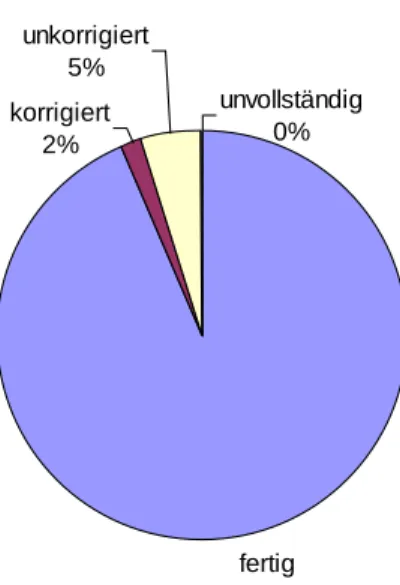 Abbildung 9  Umfang der bei de.Wikisource.org als Handschriften eingestellten  Editionsvorhaben  (absolute  Zahlen  /  Prozentsatz,  Stand  März  2015) 132    fertig 93%korrigiert2%unkorrigiert5% unvollständig0%