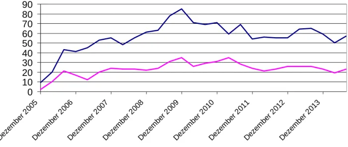 Abbildung 12  Zahl der aktiven Nutzer von de.Wikisource.org zwischen Dezem- Dezem-ber 2005 und August 2014 