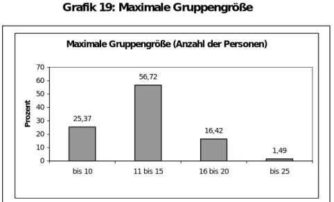 Grafik 19: Maximale Gruppengröße