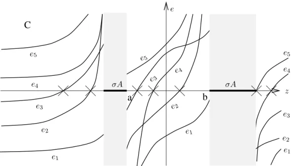 Figure 7: The functions e ι , sketched. Wherever one of them crosses the z-axis in ρA, A + T has an eigenvalue.