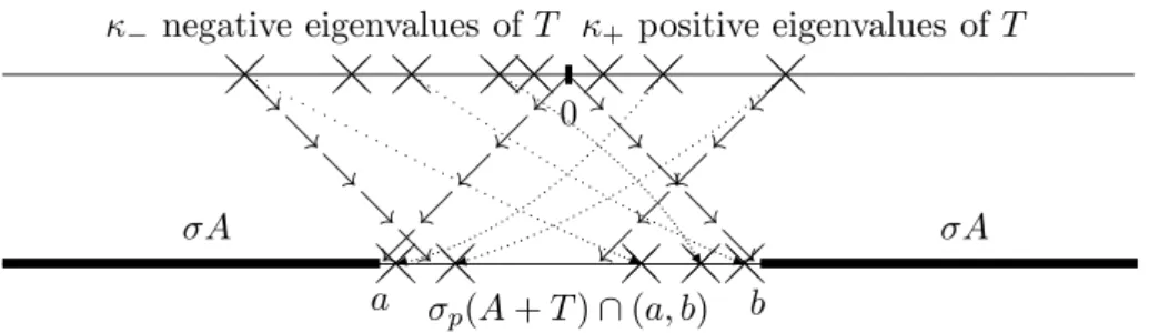 Figure 9: Illustration of Proposition 2.21. The arrows between the illustrations of σT and of σ(A + T ) ∩ (a, b) point to the boundaries of the areas of (a, b) where the eigenvalues of A + T correponding to positive respectively negative eigenvalues of T c