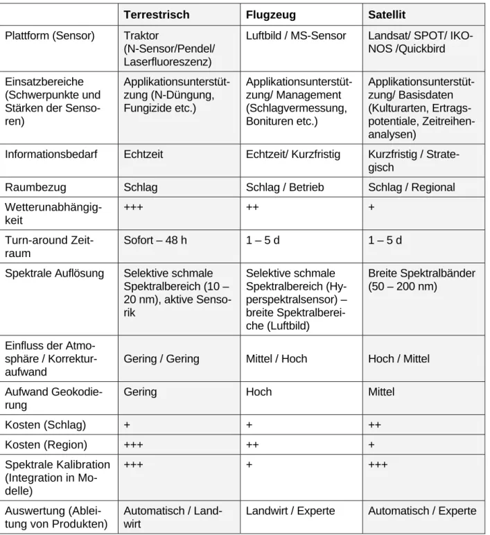 Tabelle 1: Vergleich verschiedener fernerkundlicher Sensorplattformen für Precison Famring  Anwendungen 