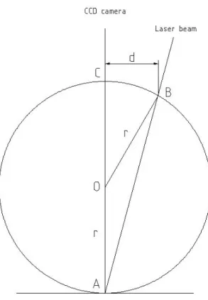 Figure 1: Geometry of the measurement. A = target point, B = incident point, d = displacement of  the spot, r = radius 