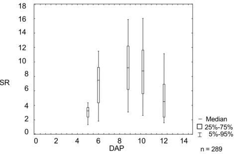 Tabelle 2: Korrelation der 5 Vegetations-Indizes mit der Ernte (*significant correlation p &lt; 0.01)  Ertrag [Spearman Rank Korrelation] 