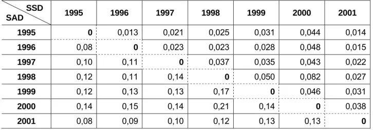 Tabelle 3: Vergleich der Ertragskarten mit der SSD und SAD           SSD  SAD  1995 1996 1997 1998 1999 2000 2001  1995 0  0,013 0,021 0,025 0,031 0,044 0,014 1996  0,08  0  0,023 0,023 0,028 0,048 0,015 1997  0,10 0,11  0 0,037 0,035 0,043 0,022 1998  0,1