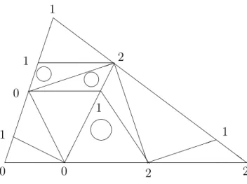 Abbildung 3: Sperner-Lemma in Dimension 2 mit drei 0 − 1 − 2 Simplexes