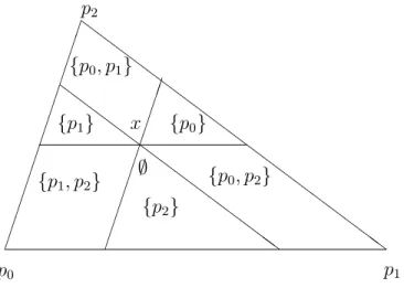 Abbildung 4: Die Bereiche f¨ ur den Bild f(x) mit verschiedene Index-Mengen              Z Z Z Z Z Z Z Z Z Z Z Z Z Z Z Z Z Z ZZZZZZZZZZZZZZZp2 p 1p 0 {p 0 }{p1}{p2} {p 0 , p 2 }{p1, p2}{p0, p1}∅x