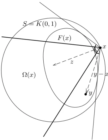 Abbildung 8: Zum Beweis des Fixpunktsatzes von Kakutani xF(x)S=K(0,1) Ω(x) y y − xz