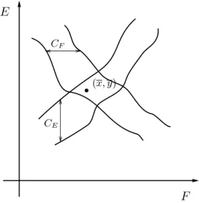 Abbildung 1: Konsistente Paaren von Entscheidungen FECECF(x, y)