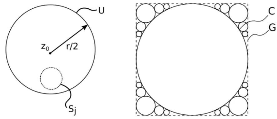 Abbildung 3: Links: U und S j . Rechts: Veranschaulichung einer m¨ oglichen Wahl von G und C, wobei von C nur endlich viele Kreise dargestellt sind.