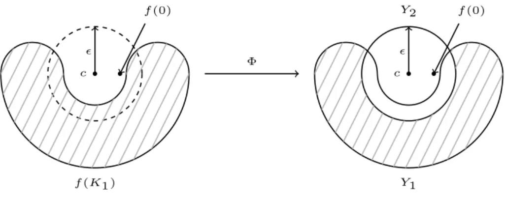 Abbildung 1: Die Abbildung Φ verschiebt alle Punkte innerhalb U  n (c) nach außen.