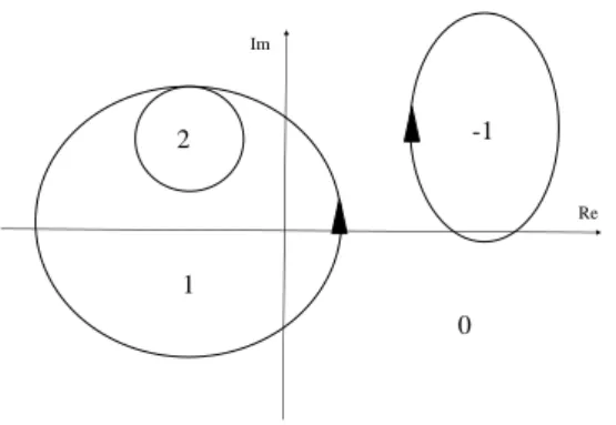 Abbildung 1: Bereiche der komplexen Ebene mit unterschiedlicher Windungszahl - bemerke, dass Definition 6 zufolge in den folgenden Abschnitten keine der gezeigten Kurven zul¨ assig ist