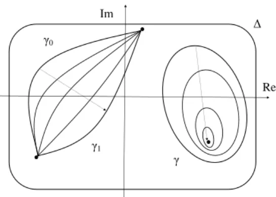 Abbildung 2: zur stetigen Deformierbarkeit in ∆ von γ 0 zu γ 1 - Skizze zu den zwei F¨ allen im Cauchy’schen Integralsatz