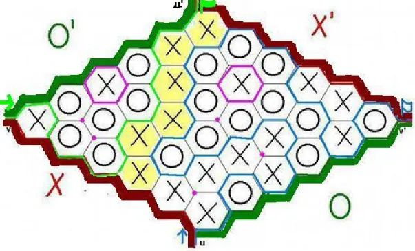 Abbildung 1: Hex: gelb: die Gewinnmenge, hell grün: Weg von v zu u', blau: Weg von u zu v', violett: isolierte Ecken und Kreise, dunkel grün und rot: die zu dem Spieler X und zu dem Spieler O gehörigen Randlinien