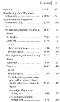 Tab. 1 Bevölkerung nach Migrationshintergrund  in Berlin 2008 