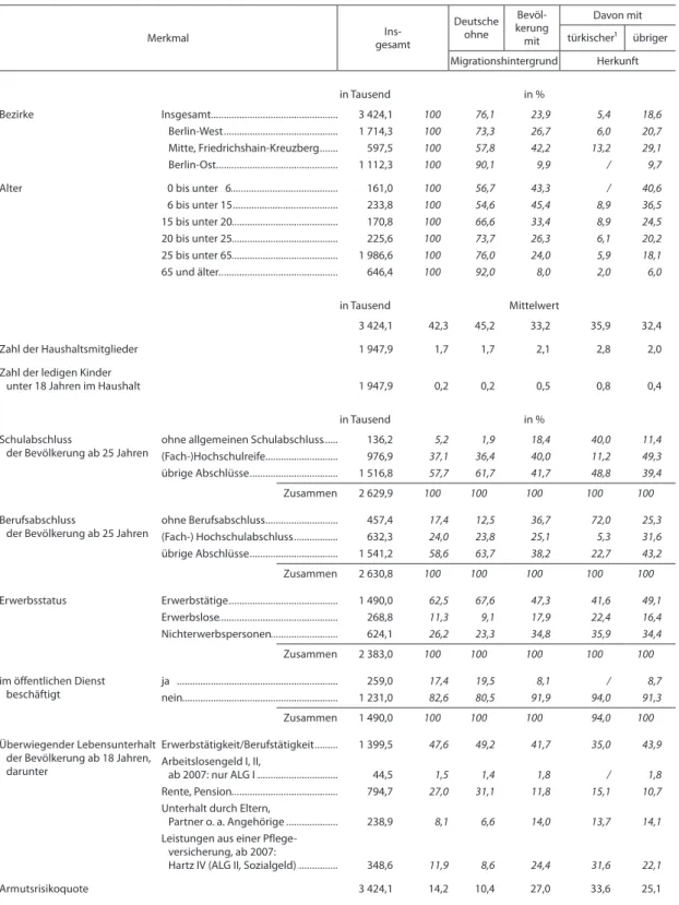 Tab. 2 Bevölkerung nach Migrationshintergrund und soziodemografischen Merkmalen in Berlin 2008  Ergebnisse des Mikrozensus