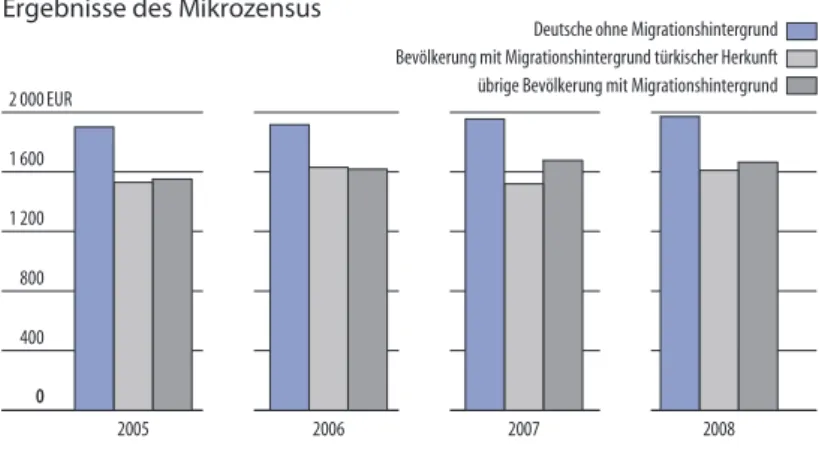 Abb. 14 Armutsgefährdung der Berliner Bevölkerung in Privathaushalten nach Migrationshintergrund