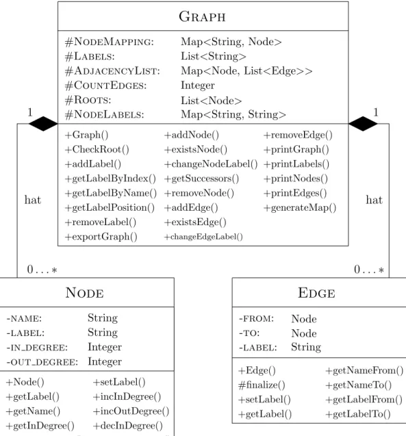 Abbildung 8: UML-Klassendiagramm f¨ ur Graphen