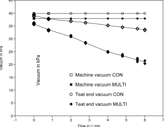 Figure 1: Mean vacuum at the teat end in CON and MULTI at different flow rates 