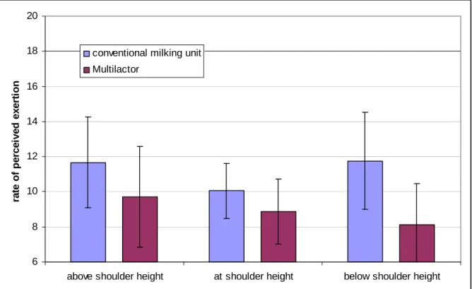 Figure 2: Average rate of perceived exertion and standard deviation for the different settings 