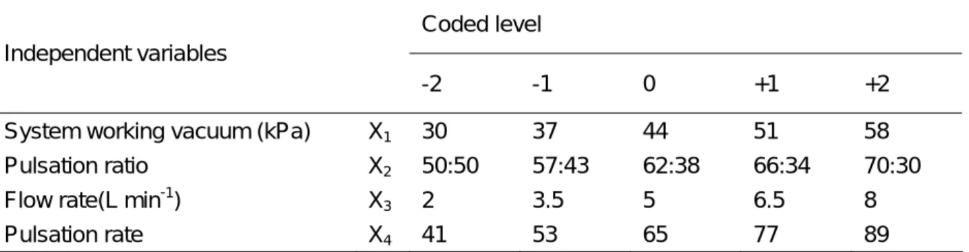 Table 1: Coded and uncoded level for independent variables used in the development of RSM  functions 