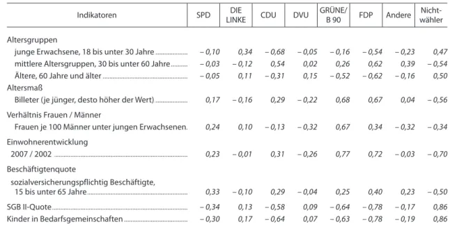 Tab. 1  Korrelationskoeffizienten der Zweitstimmenanteile der Parteien an den Wahlberechtigten  