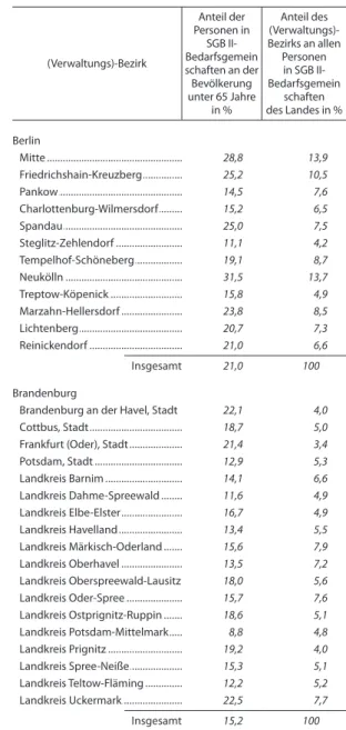 Abbildung  1a  zeigt  die  Bevölkerungsstärke  der  Berliner  Bezirke.  Je  größer  die  Bevölkerungszahl  in  dem  jeweiligen  Bezirk  ist,  desto  dunkler  ist  er   dar-gestellt