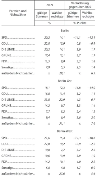 diagramm  kann  entnommen  werden,  dass  die  SPD  viel weniger ausgeprägte Hochburgen und Täler hat  als CDU oder DIE LINKE